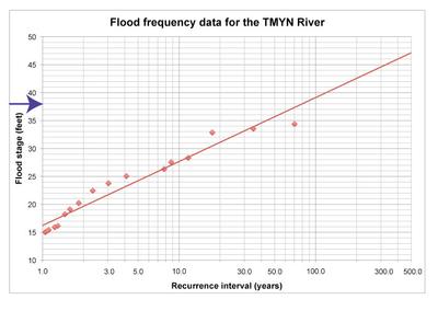 Flood Frequency Curve with Y marked