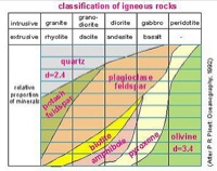igneous rock classification