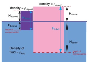 block diagram of isostatic equilibrium