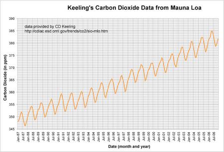 Mauna Loa Data