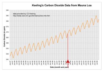 Mauna Loa Jan 00 - up to curve