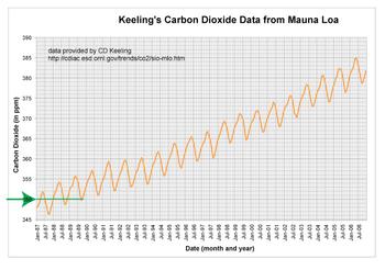Mauna Loa values of 350