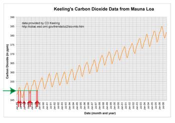 Mauna Loa  x dates
