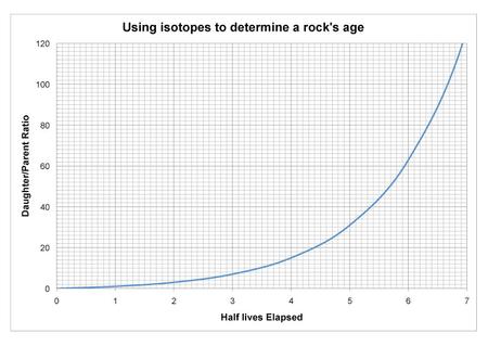radioactive decay plot