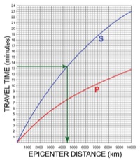 reading down to x value