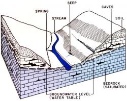 water table/slope 