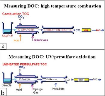 Methods for analysis of total organic carbon