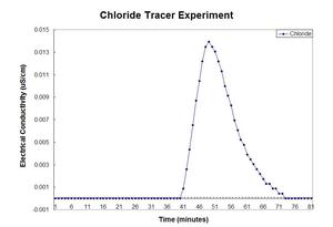 Chloride slug residence time represented in graph format