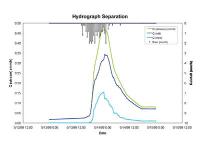 Hydrograph separation of old and new water.