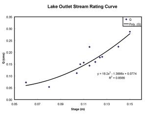 A rating curve can relate discharge and stage height