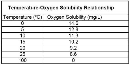 Temperature-Oxygen Saturation Relationship