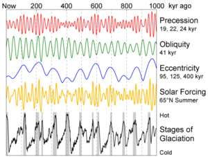Milankovich cycles account for changes in Earth