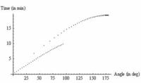 Output of the Java program for a two layer Earth