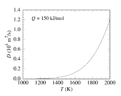 Fig 1 - Graphical Representation