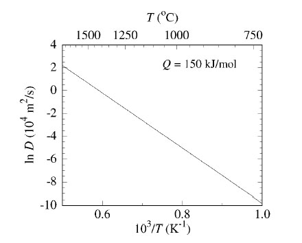 Fig 2 - Graphical Representation
