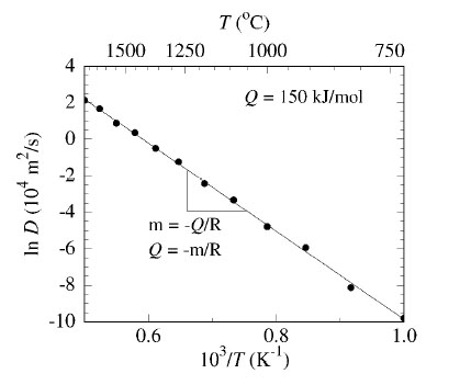 Fig 3 - Graphical Representation