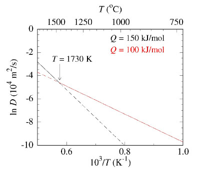 Fig 5 - Graphical Representation