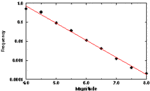 Gutenburg-Richter plot