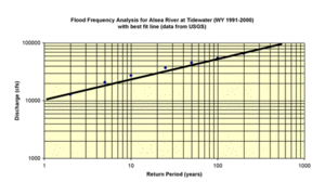 Flood Frequency Analysis