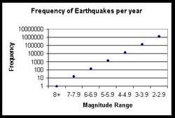 earthquake frequency plotted on a loagrithmic scale