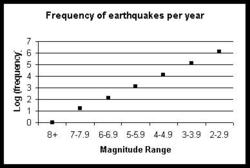 earthquake frequency