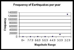 Earthquake frequency vs. magnitude