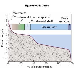 The hypsometric curve