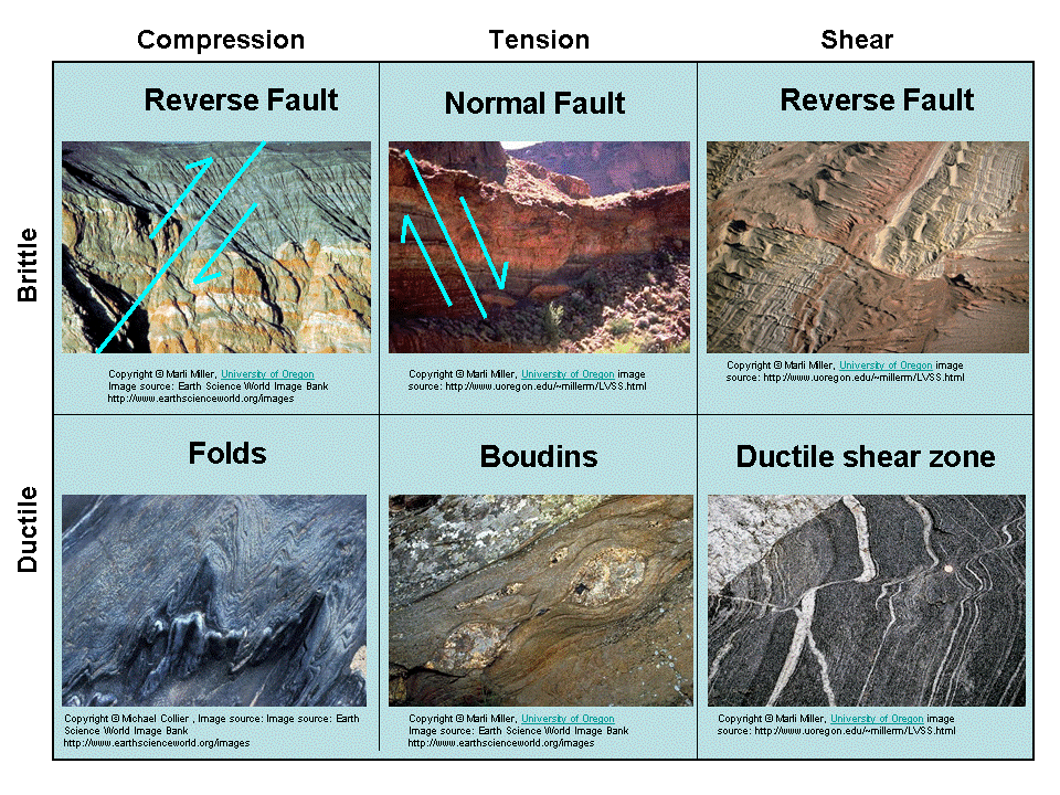 stress geology