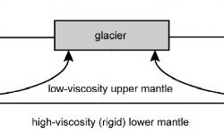 Image from Teachers Notes - DLK Mantle Viscosity