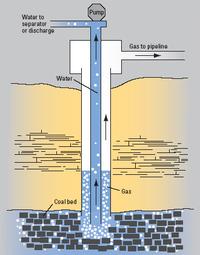 Diagram of Coalbed Methane recovery.