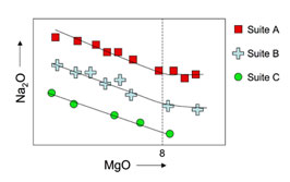graph  of Na2O vs MgO