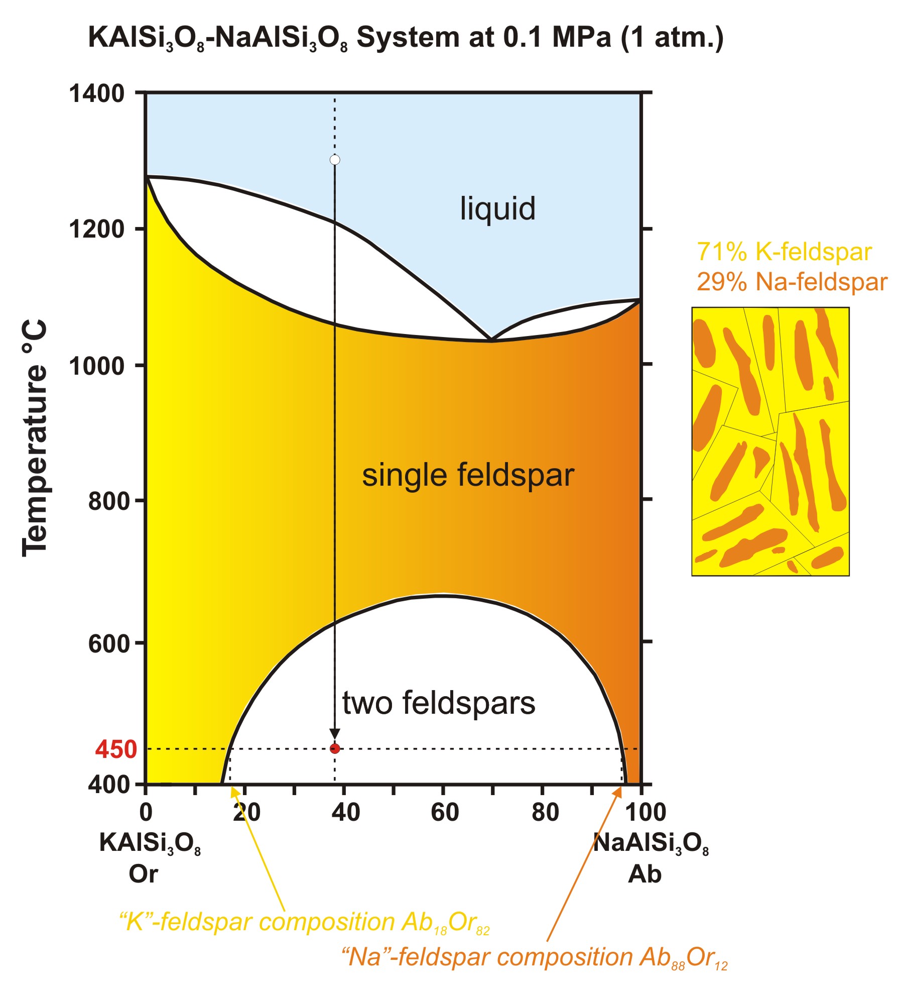 Phase Graph