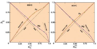 Activity-composition diagram for orthopyroxenes.