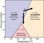 Al2SiO5 phase diagram