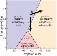 Al2SiO5 phase diagram