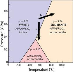 Al2SiO5 phase diagram