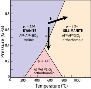 Al2SiO5 phase diagram