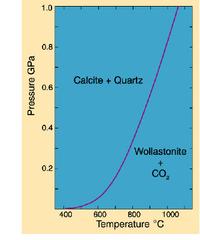 Equibria between calcite, quartz and wollastonite