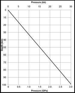 graph of lithostatic pressure at depth
