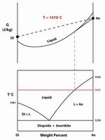Diopside-Anorthite phase diagram Gibbs Free Energy Pressure Temperatur