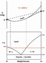 Diopside-Anorthite phase diagram Gibbs Free Energy Pressure Temperature