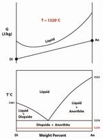 Diopside-Anorthite phase diagram Gibbs Free Energy Pressure Temperature