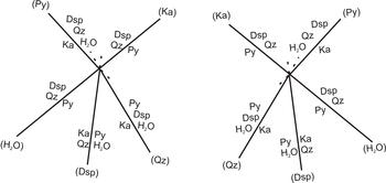 Two possible arrangements of reactions around an invariant point