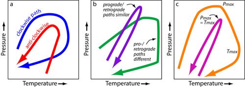 Figure 2 - Pressure-temperature path shapes