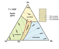 Fo-An-SiO2 (53-20-27%)