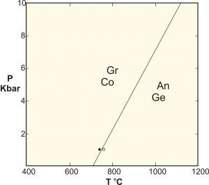 Reacton involving Gr-Co-An-Ge