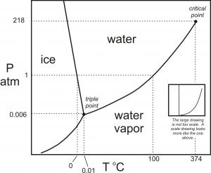 H2O phase diagram in black-white