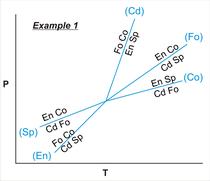 Example of an invariant point