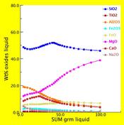 Liquid Composition as a Function of Melt Remaining During Crystallization