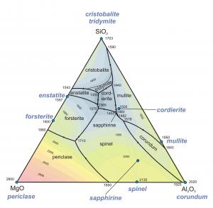 Melting in the MgO-Al2O3-SiO2 ternary at 1 atm.